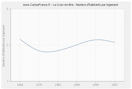 La Croix-en-Brie : Nombre d'habitants par logement